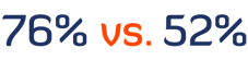 76-vs-52%
